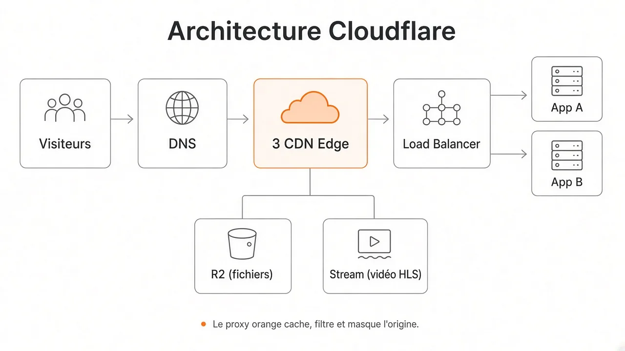 Cloudflare : DNS, CDN, load balancer, R2 et Stream