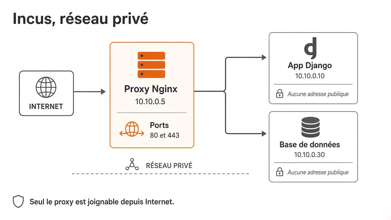 Incus : Django sur un réseau privé, seul le proxy est public