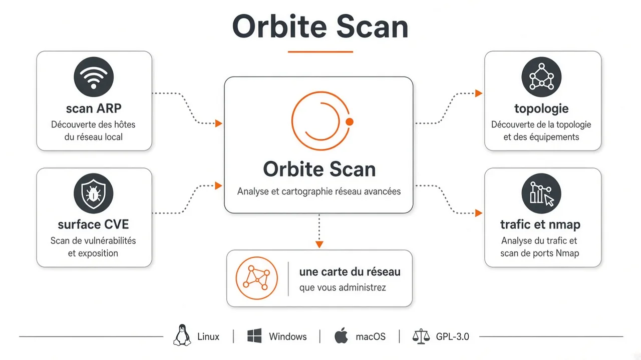 Orbite Scan : cartographier un réseau avant de l'ouvrir