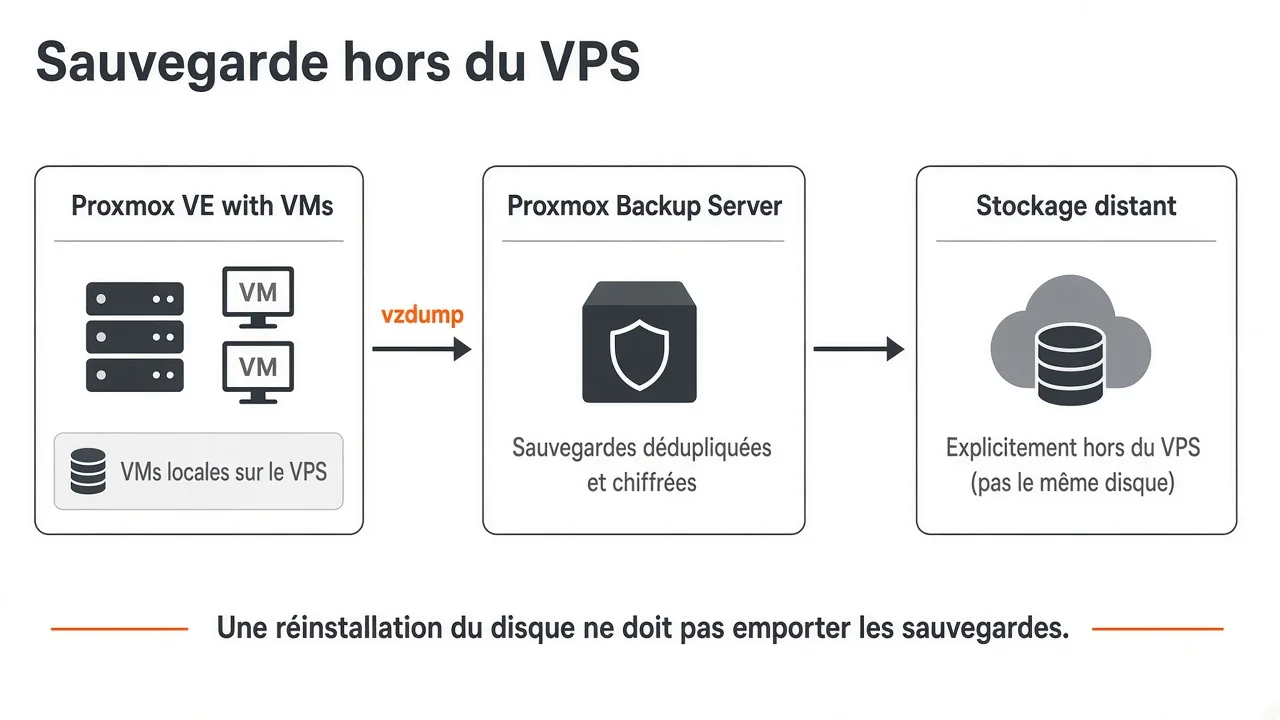 Proxmox : sauvegarder hors du disque du VPS