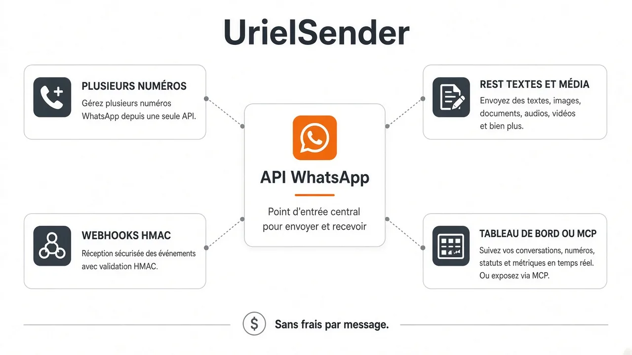 UrielSender : l'API WhatsApp pour vos applications