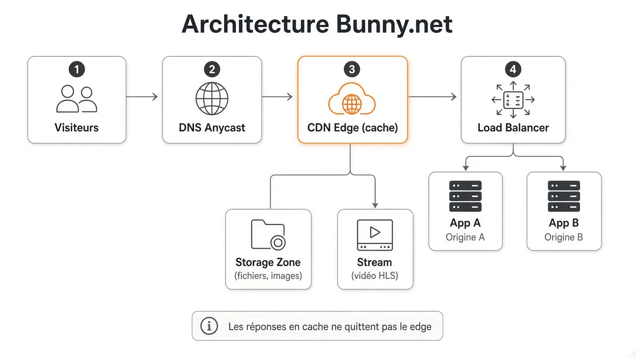 Schéma d'architecture Bunny.net : visiteurs, DNS anycast, CDN edge, load balancer, applications, storage et stream
