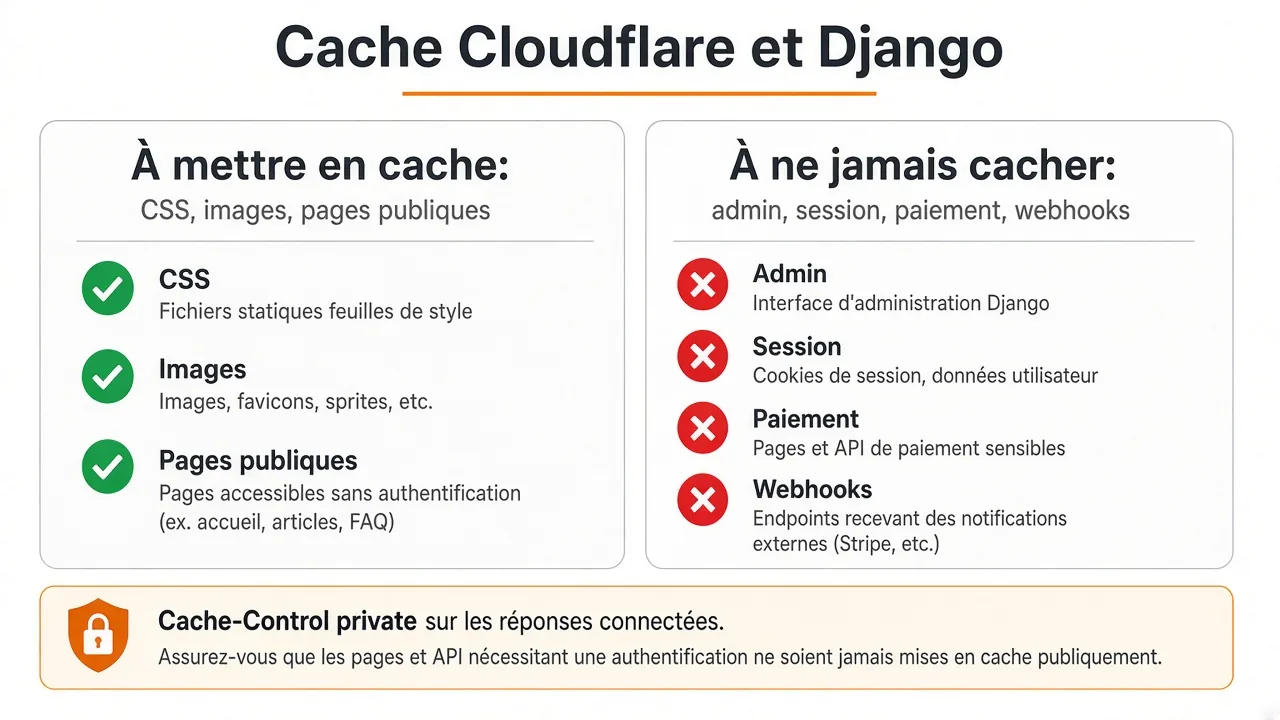 CSS et pages publiques se cachent. Admin, session, paiement et webhooks ne se cachent pas.