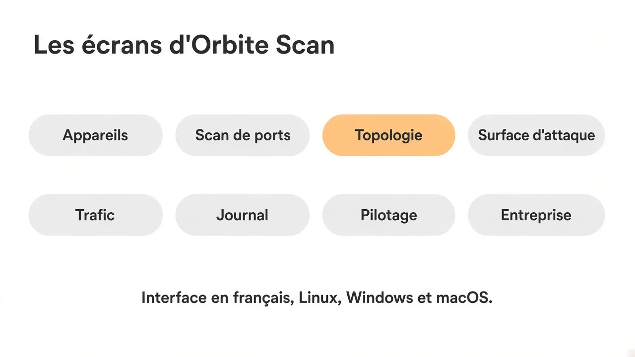 Les huit écrans d'Orbite Scan : appareils, ports, topologie, surface, trafic, journal, pilotage et entreprise.