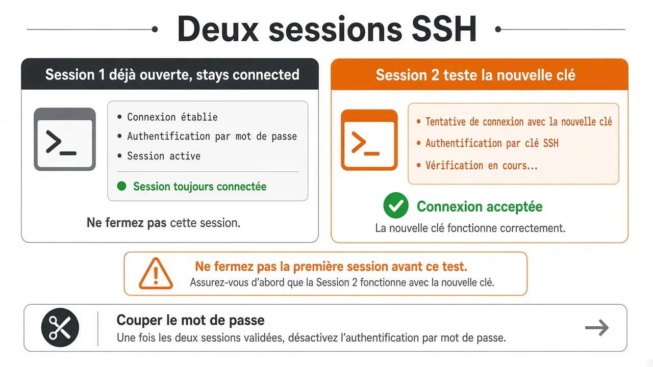 Garder une session SSH ouverte pendant qu'une seconde session teste la clé.