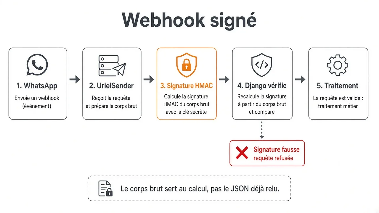 Django recalcule le HMAC du corps brut et refuse la requête si la signature ne correspond pas.
