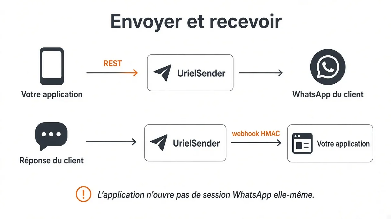 Envoi REST vers WhatsApp et retour des réponses par webhook.