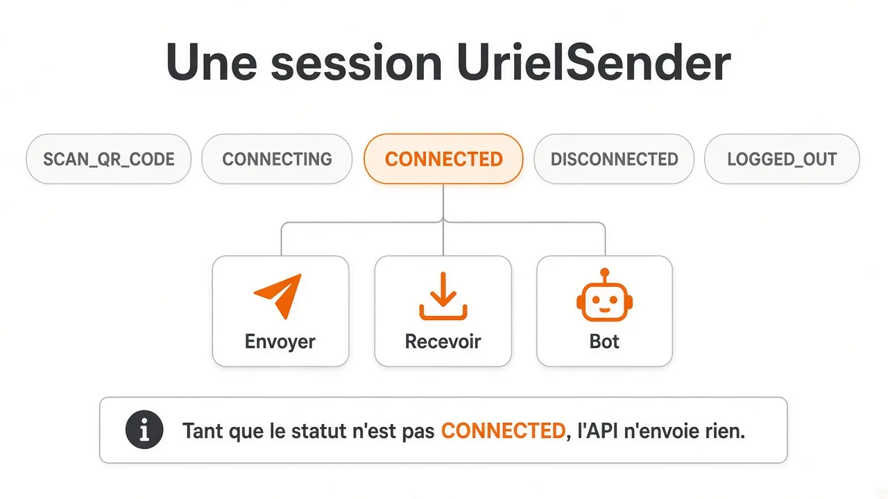 Statuts d'une session : SCAN_QR_CODE, CONNECTING, CONNECTED, DISCONNECTED, LOGGED_OUT.