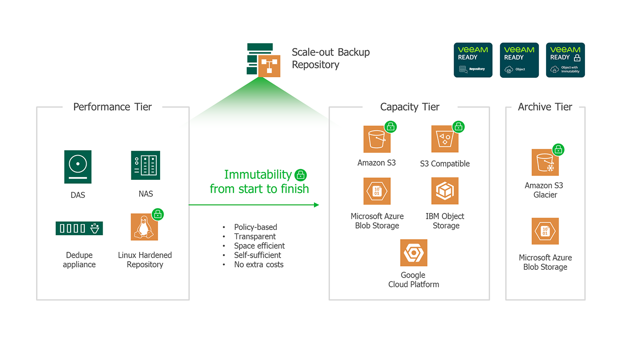 Service Sauvegarde - Backup et archivage